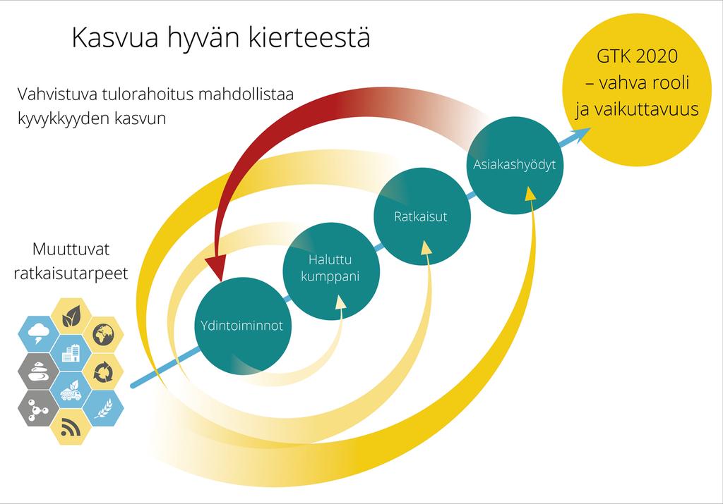 Kasvu luo uusia