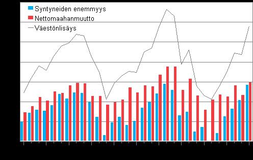 Väestönlisäys kuukausittain 2010 2012* Tammi-heinäkuun ennakkotilaston mukaan ulkomailta muutti Suomeen 15 150 henkeä ja Suomesta muutti pois 7 000 henkeä.