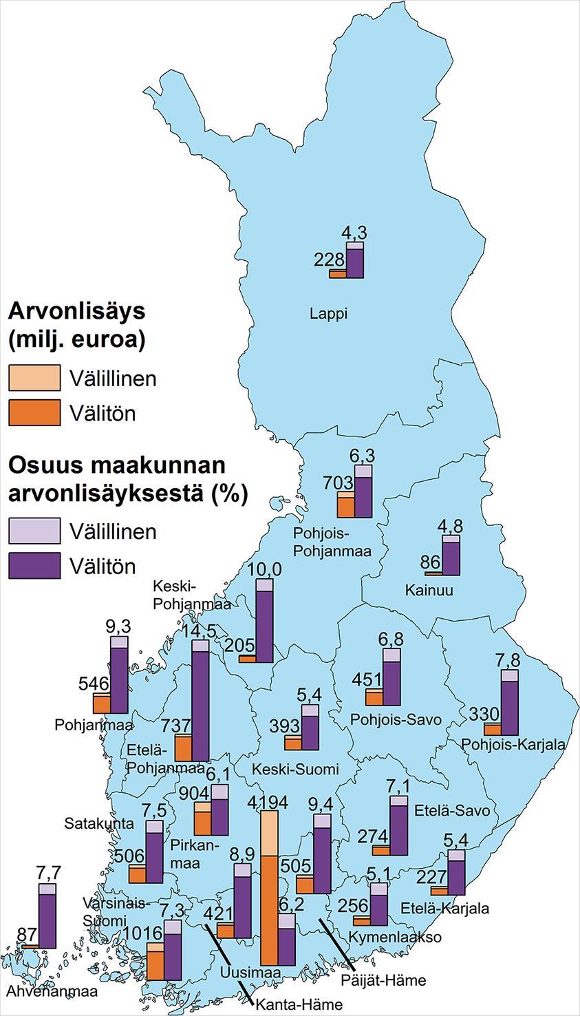 Ruoka-alan arvonlisäysvaikutukset (milj.