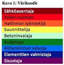 Tehtävä 1: Laadi projektin tehtäväverkko, jossa jokaiseen tehtävään on liitetty tehtävän alkamisaika, päättymisaika, pelivara sekä muut tarvittavat tiedot (esimerkit kuvissa 2&3).