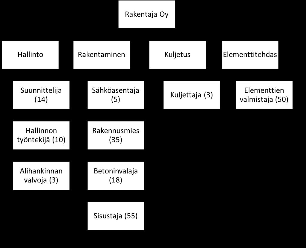 Saat tietoosi, että projektiin on saatavilla vain rajallinen määrä resursseja.