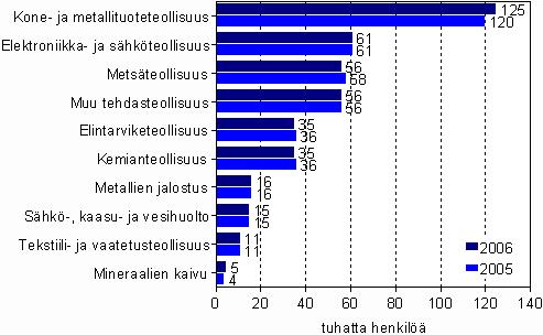 Teollisuus toimialoittain ja alueittain 2006 Palkatun henkilöstön määrä lisääntyi hieman koko teollisuudessa Palkatun henkilöstön määrä oli koko teollisuudessa (C, D, E) vajaat 416 000 henkilöä