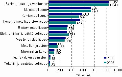 Jalostusarvon muutos teollisuuden päätoimialoilla vuodesta 2005 vuoteen 2006 sekä vuodesta 2004 vuoteen 2005, prosenttia Jalostusarvo mittaa toimipaikan varsinaisessa tuotantotoiminnassa eri