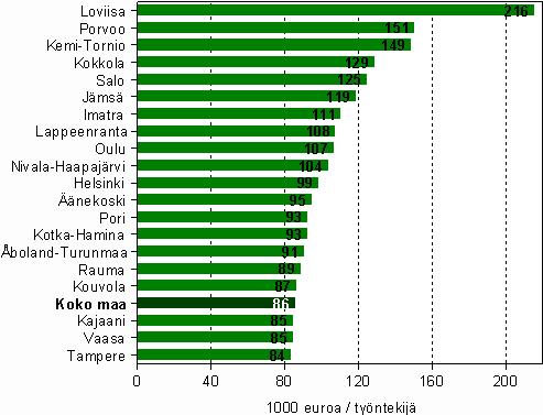 Tuottavuus koko teollisuudessa seutukunnittain TOP 20 vuonna 2006 (1 000 euroa) Työn tuottavuus vuonna 2006 Jalostusarvo / tehdyt työtunnit Työn tuottavuutta mitattiin jakamalla jalostusarvo tehtyjen