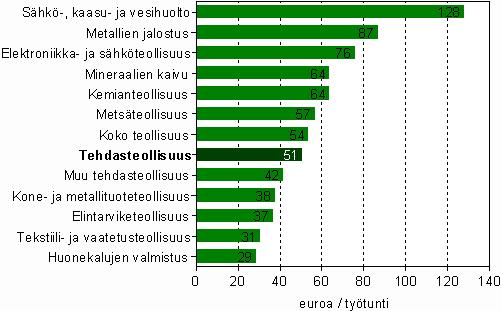 Metallien jalostuksessa työn tuottavuus oli 87 euroa, lisäystä oli 25 euroa edellisvuodesta.