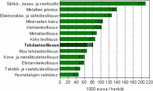 Metallien jalostuksessa työn tuottavuus (139 572) kasvoi selvästi, 39,5 prosenttia edellisvuodesta.