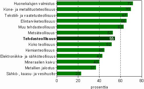 Metsäteollisuudessa työn tuottavuus (90 678) lisääntyi 20,5 prosenttia vuotta aiemmasta.