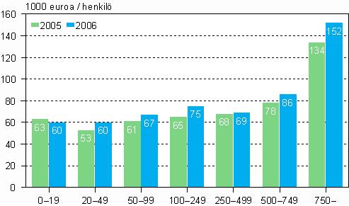 Tuottavuus suuruusluokittain Tehdasteollisuuden suurten, vähintään 750 henkilöä työllistävien toimipaikkojen tuottavuus oli edelleen omaa luokkaansa vuonna 2006.