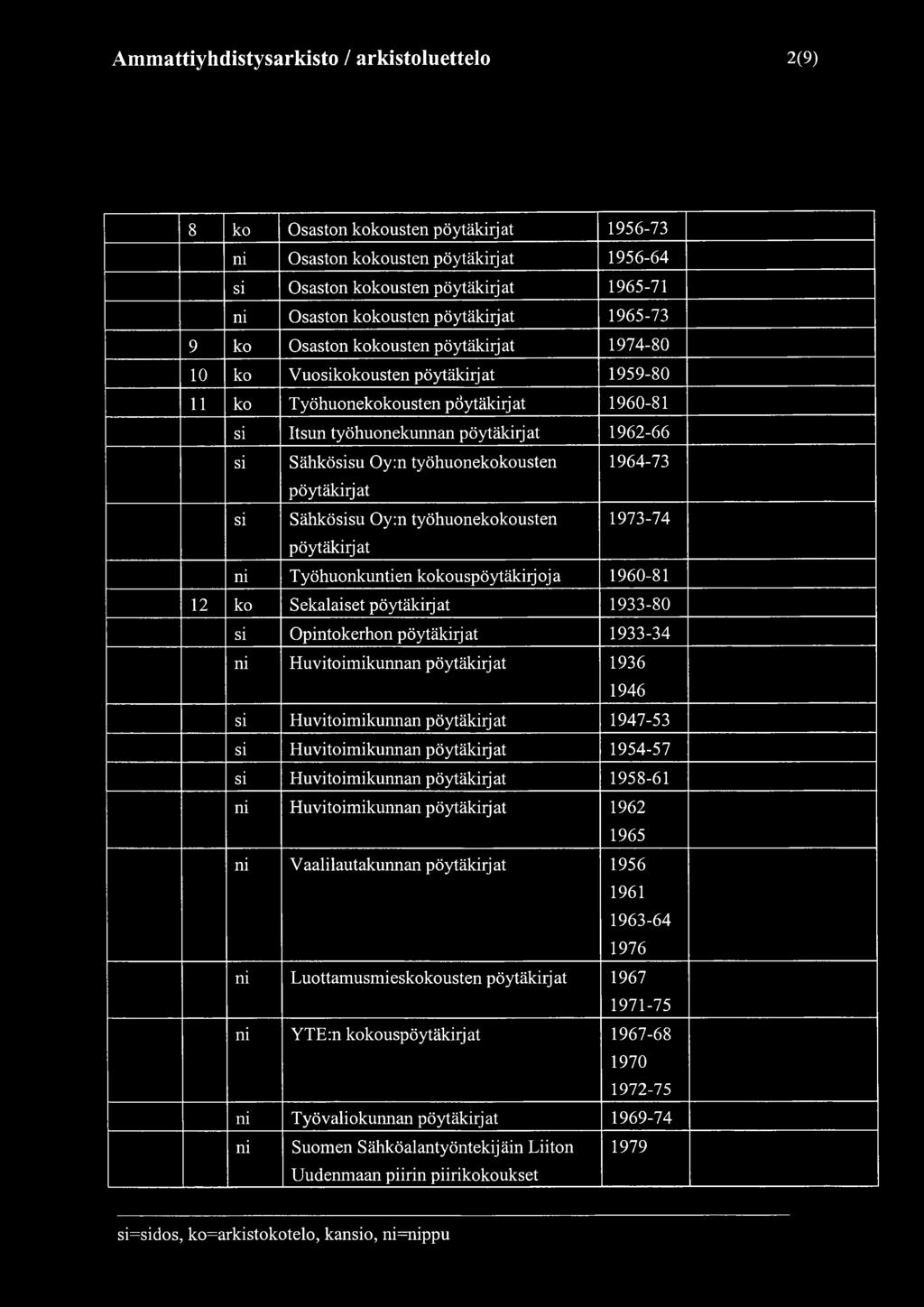 Sähkösisu Oy:n työhuonekokousten 1964-73 pöytäkirjat si Sähkösisu Oy:n työhuonekokousten 1973-74 pöytäkirjat ni Työhuonkuntien kokouspöytäkirjoja 1960-81 12 ko Sekalaiset pöytäkirjat 1933-80 si