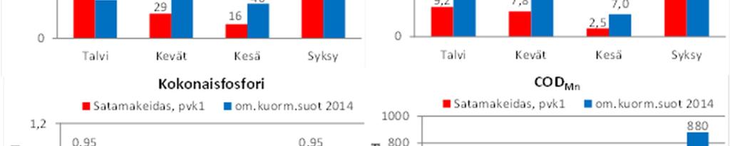 35 Kuva 15 Satamakeitaan pintavalutuskentän 1 alapuolisen tarkkailuaseman brutto-ominaiskuormitukset vuodenajoittain hydrologisena vuonna 2014.