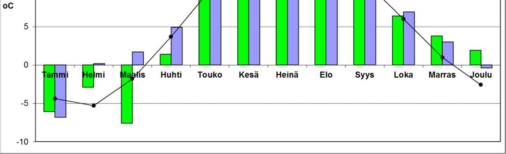 mämpi. Kesäkuu oli keskimääräistä hieman viileämpi, mutta loppukesä keskimääristä lämpimämpää. Syksy 2014 oli vertailujaksoa 1981 2010 hieman lämpimämpi ja marras- ja joulukuu selvästi lämpimämpiä.