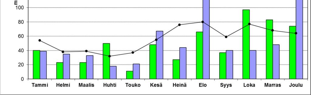 Kaarinassa elokuu oli todella sateinen. Myös kesä- ja joulukuu oli keskimääräistä sateisempi (kuvat 3-4). Turvetuotantokaudella syyskuu oli molemmilla mittausasemilla tavanomaista vähäsateisempi.