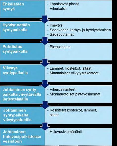 49 Tampereella on aluksi tehty hulevesimääräyksiä kaavakohtaisesti.