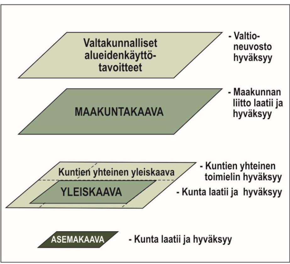 8 2 KAAVOITUS Suomessa kaavahierarkiaan (Kuvio 1) kuuluvat valtakunnalliset alueidenkäyttötavoitteet, maakuntakaava, yleiskaava ja asemakaava.