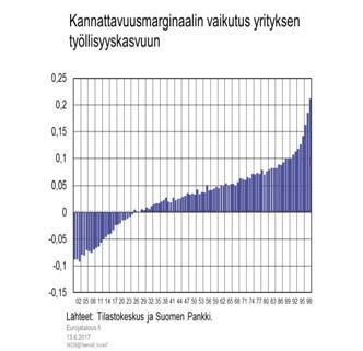 Yritysten kannattavuus vaikuttaa työpaikkojen syntymiseen Yrityksen työllisyyden kasvun ja kannattavuuden välillä on positiivinen (miltei lineaarinen) yhteys. Vientisektorilla yhteys on vahvempi.