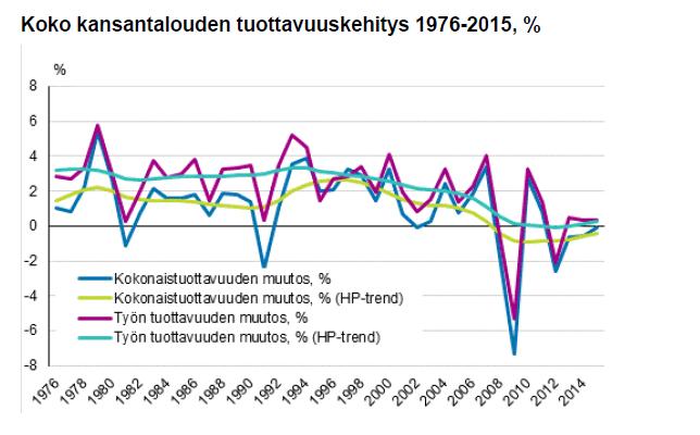 Pidemmän aikavälin kasvunäkymät Nykyinen suhdannevaihe seurausta kysynnän elpymisestä ohimenevä ilmiö.