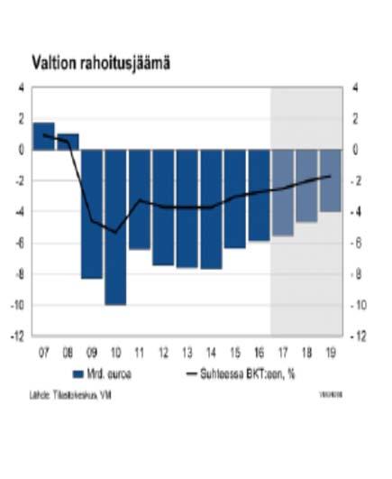 Julkisessa taloudessa rakenteellinen alijäämä ja velkaantumiskehitys ei taitu Pitkän aikavälin haasteet 1. Reaalitalouden kasvu lisää verotuloja.