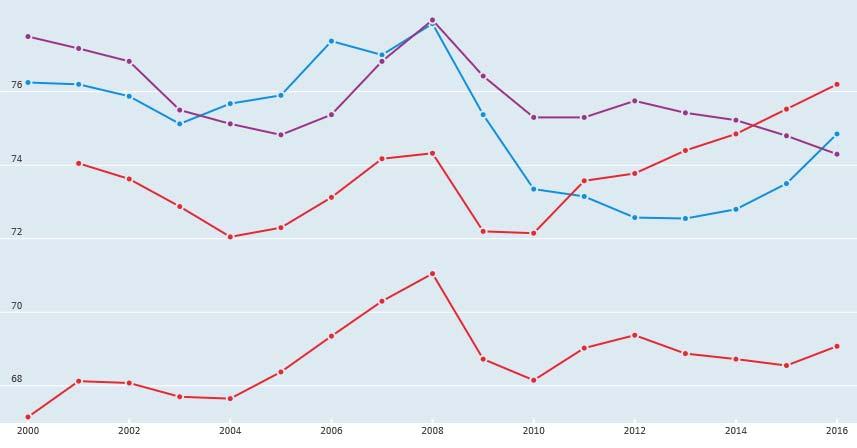 Kokonaistyöllisyysasteet pohjoismaissa Ruotsi Tanska Norja Suomi Lähde: OECD, Labour market statistics