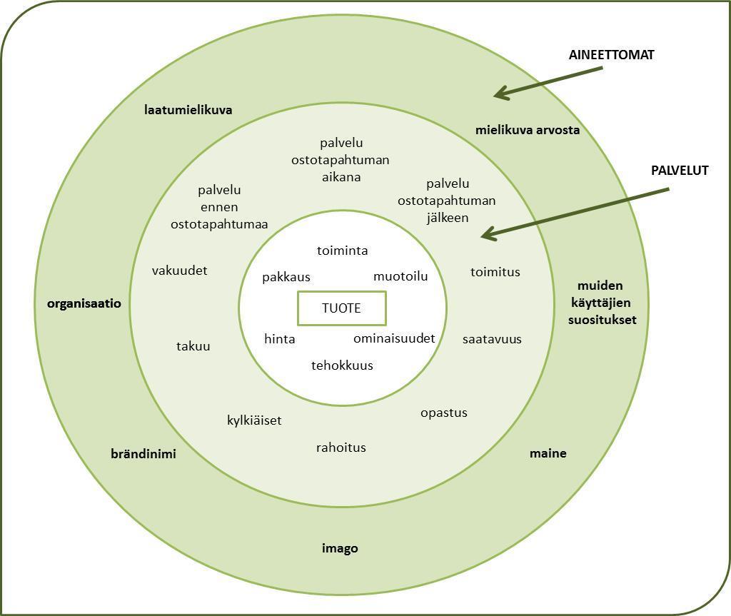 Kuvio 2. Aineettomat tekijät tuotebrändin mielikuvan taustalla (Käännetty, de Chernatony & McDonald & Wallace 2011, 18.
