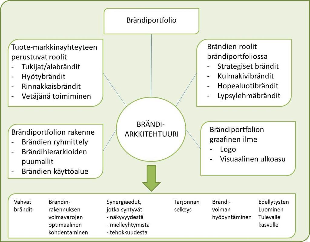 sen alla olevaa brändiä voidaan kehittää erikseen. Sen avulla voidaan ylläpitää myös keskenään kilpailevia brändejä. Haittana on se, että ratkaisu on kallis ylläpitää.