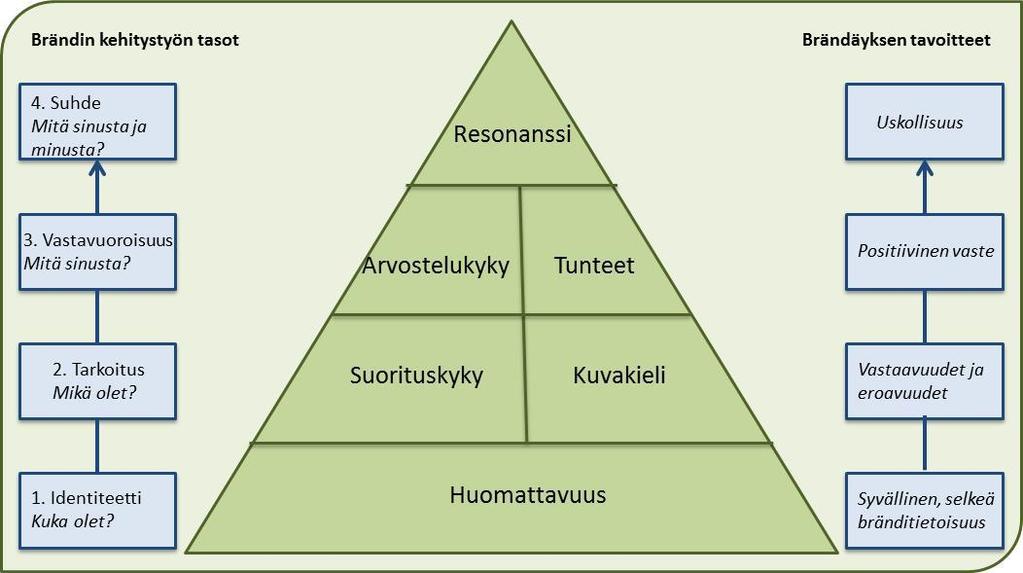 2. Toisena vaiheena tulee vahvistaa brändin merkitystä asiakaskunnalle. Vaihetta voi tarkentaa kysymyksellä: Mikä olet? (Brändin tarkoitus) 3.