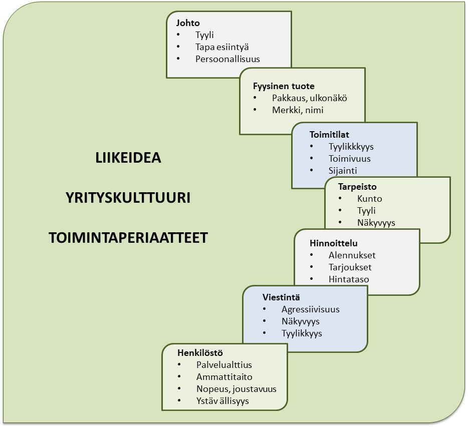 Kuvio 9. Imagon muodostus (Mukaellen Rope & Mether 2001, 118.) Imago on vastaanottajan kuva brändistä ja siihen pystyy vaikuttamaan vaikuttamalla brändi-identiteettiin.