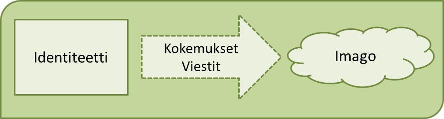 Brändin johtamisteorioissa identiteetti edeltää imagoa. (Kapferer 2008, 174.) Kuvio 10. Brändin muotoutuminen (von Hertzen 2006, 92.