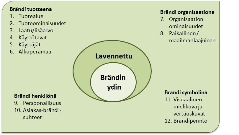 positiivisten mielikuvien korostaminen on epärealistinen tavoite. (Rope & Mether 2001, 107.) David A. Aaker jaottelee brändi-identiteetin neljään luokkaan ja niiden kautta yhteensä 12 osatekijään.