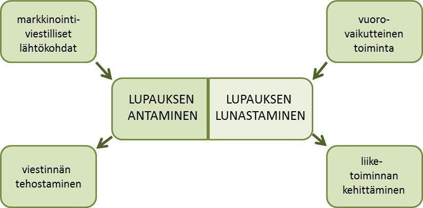 Kuvio 13. Brändiviestinnän toteuttaminen (Taipale 2007, 29.) Viestinnän konseptointi vaatii jatkuvaa kehitystyötä.