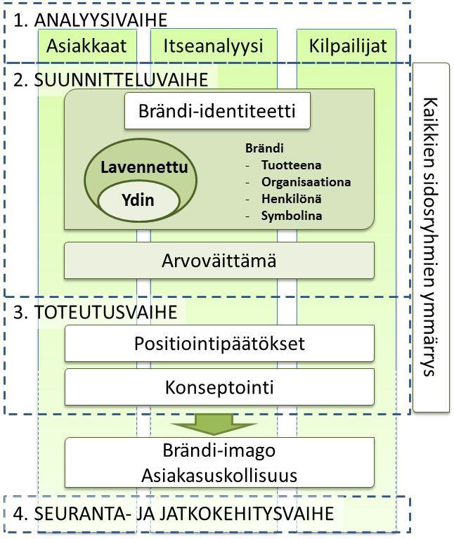 Näiden mittareiden avulla voidaan rakentaa seurantajärjestelmä, jota voidaan soveltaa kaikille brändeille. (Aaker & Joachimsthaler 2000, 70-71).