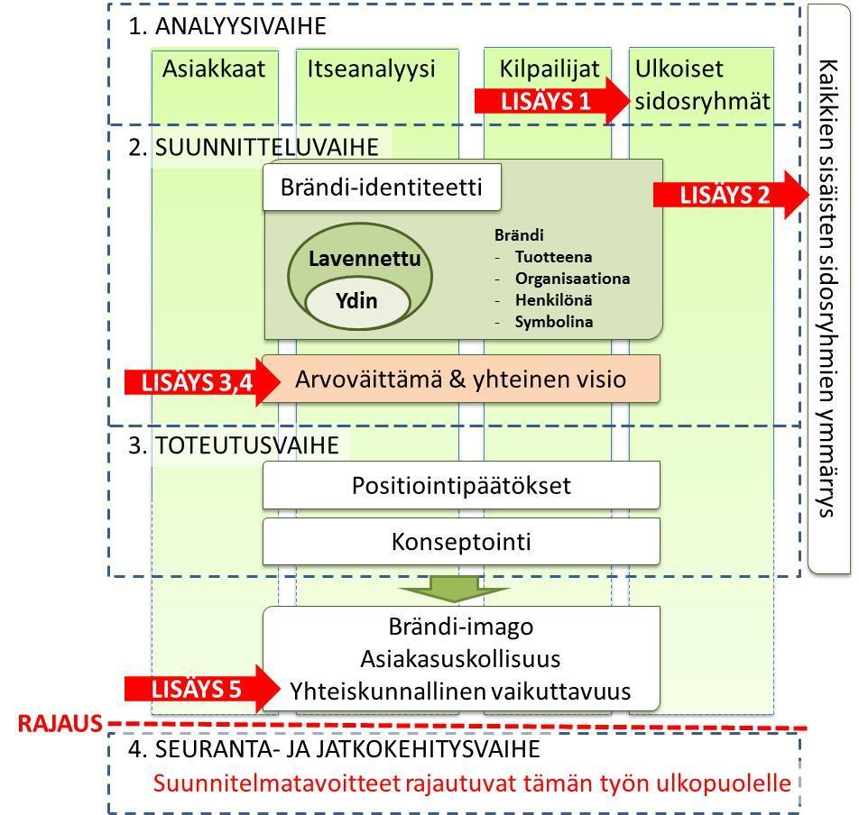 Kuvio 15. Viitekehyksen muutokset.