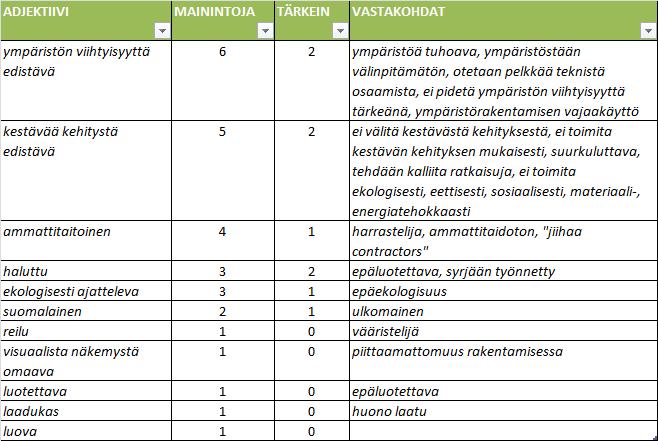 valitsi sen kaikista tärkeimmäksi (D, I).