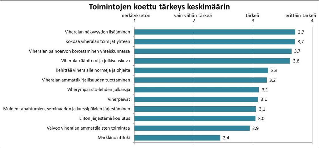 Kuvio 23. Liiton toimintojen tärkeyskeskiarvot.