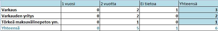 varkauden yrityksen vuoksi, joita oli kaksi tapausta (33 %).