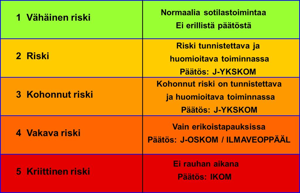 12 Taulukko 2. Riskiarvojen merkitys (RA) Taulukko 3.