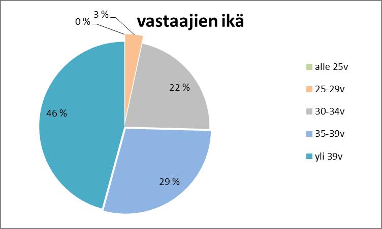 41 5.2 Toinen kysely Taustakysymykset Toinen kyselykierros tehtiin opinnäytetyöhön tarvittavan tietopohjan laajentamiseksi. Kyselyssä käytettiin NETJOTOS-kyselyä.