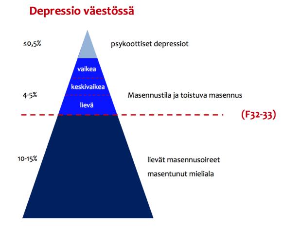 Masennuksen hoito Käypä hoito suositus 2014 Psykoterapia- resurssit?