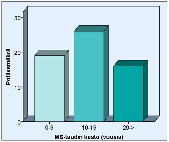 Tuorein diagnoosi oli vuodelta 2016 ja vanhin vuodelta 1986. Potilaat saivat MS-diagnoosin keskimäärin 36-vuotiaana (kuva 4).