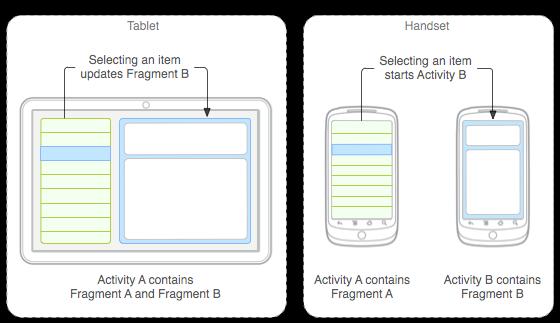 3.3 Fragmentit Fragmentit ovat Androidin API 3.0 -versiosta lähtien tarjonneet tuen isommalla näytöllä varustetuille taulutietokoneille.
