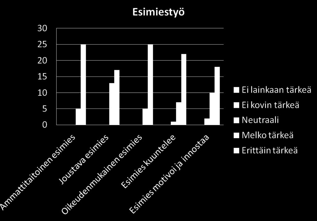 Kaikki 30 tutkimukseen osallistunutta olivat sitä mieltä, että esimiehen osoittama luottamus sekä se, että esimies on helposti lähestyttävä, ovat melko