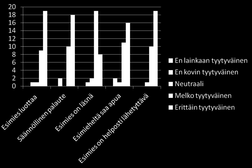 Kaaviosta 25 voidaan myös huomata, että työntekijöiden mielestä työ on melko stressaavaa. Ainoastaan kaksi vastaajaa oli erittäin tyytyväinen työn aiheuttamaan stressin määrään.