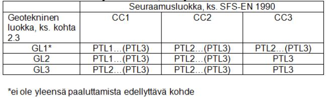 TAULUKKO 2. Paalutustyöluokat PTL1, PTL2 ja PTL3 tavanomaisessa rakentamisessa (RIL 254-2011. 2011, 100) Paalujen kestävyys Paaluille lasketaan suunniteltaessa murtorajatilan kestävyys R d.