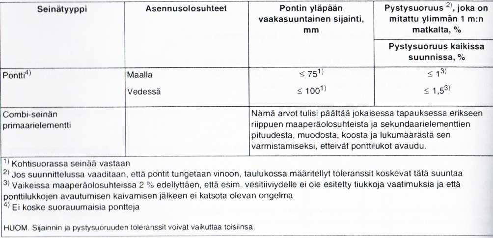 teissä poikkeavat suunnittelussa määritellyssä tasosta enemmän kuin 50 mm, on osoitettava, että toimintavaatimukset edelleen täyttyvät.