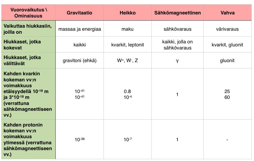 - Kaikilla hiukkasilla on antihiukkasensa, joskin jotkut, kuten fotonit ja Z-bosoni ovat omia antihiukkasiaan.