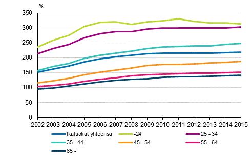 Tulot ja kulutus 20 Velkaantumistilasto 201, velkaantumisasteet Asuntovelallisilla velkaa yli kaksi kertaa vuositulojen verran Asuntovelallisilla asuntokunnilla oli velkaa keskimäärin 21 prosenttia