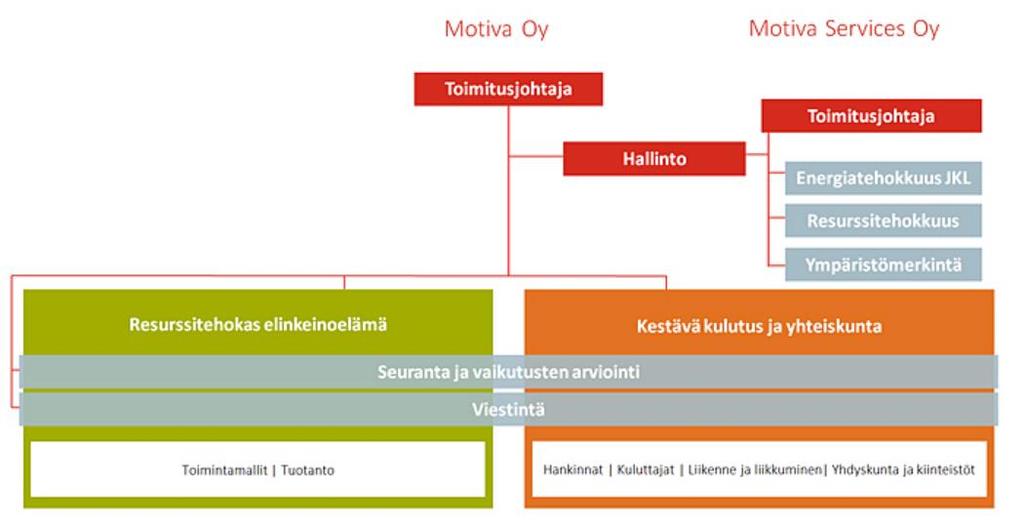 Motiva-konserni 14.5.