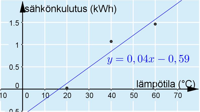 K10. a) Videossa https://vimeo.com/1076573/be70c636 näytetään, miten pisteisiin (0; 0.0), (40; 1.07) ja (60; 1,46) voidaan sovittaa suora sopivalla ohjelmalla.