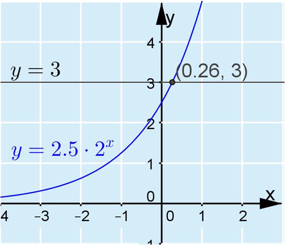 c) Määritetään suoran y = 3 ja funktion f kuvaajan leikkauspiste. Leikkauspisteen -koordinaatti on kysytty muuttujan arvo.