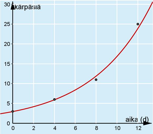 K7. Merkitään biojätteen hävittämisestä kulunutta aikaa vuorokausina kirjaimella ja kärpästen määrää kirjaimella y. Videossa https://vimeo.