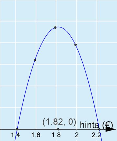 Sovitetun polynomifunktion lauseke on y = 87,5 + 1046,75 905,5.